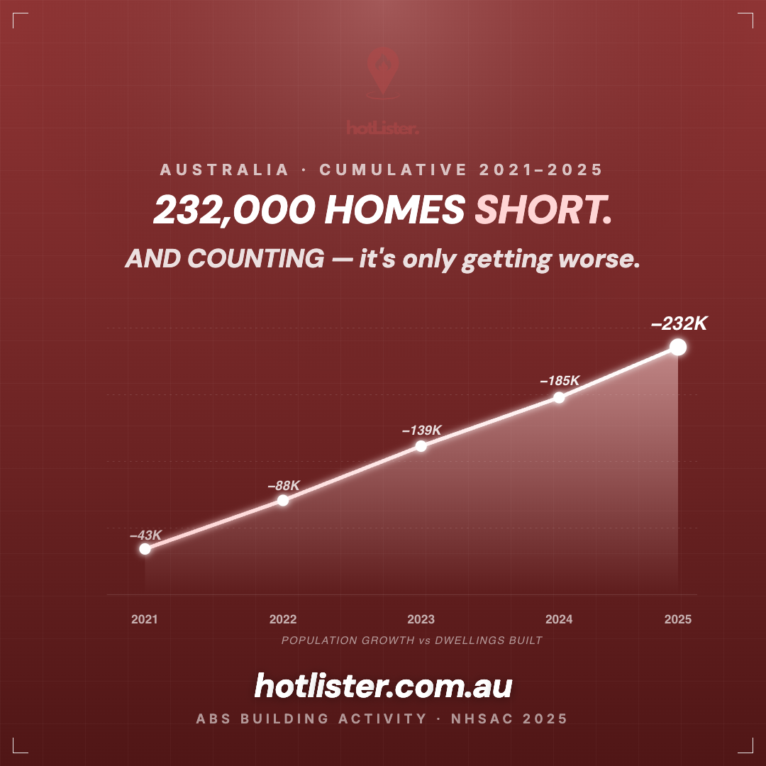 Cumulative dwelling shortfall chart, 2021 to 2025, climbing from 43,000 to 232,000 homes short.