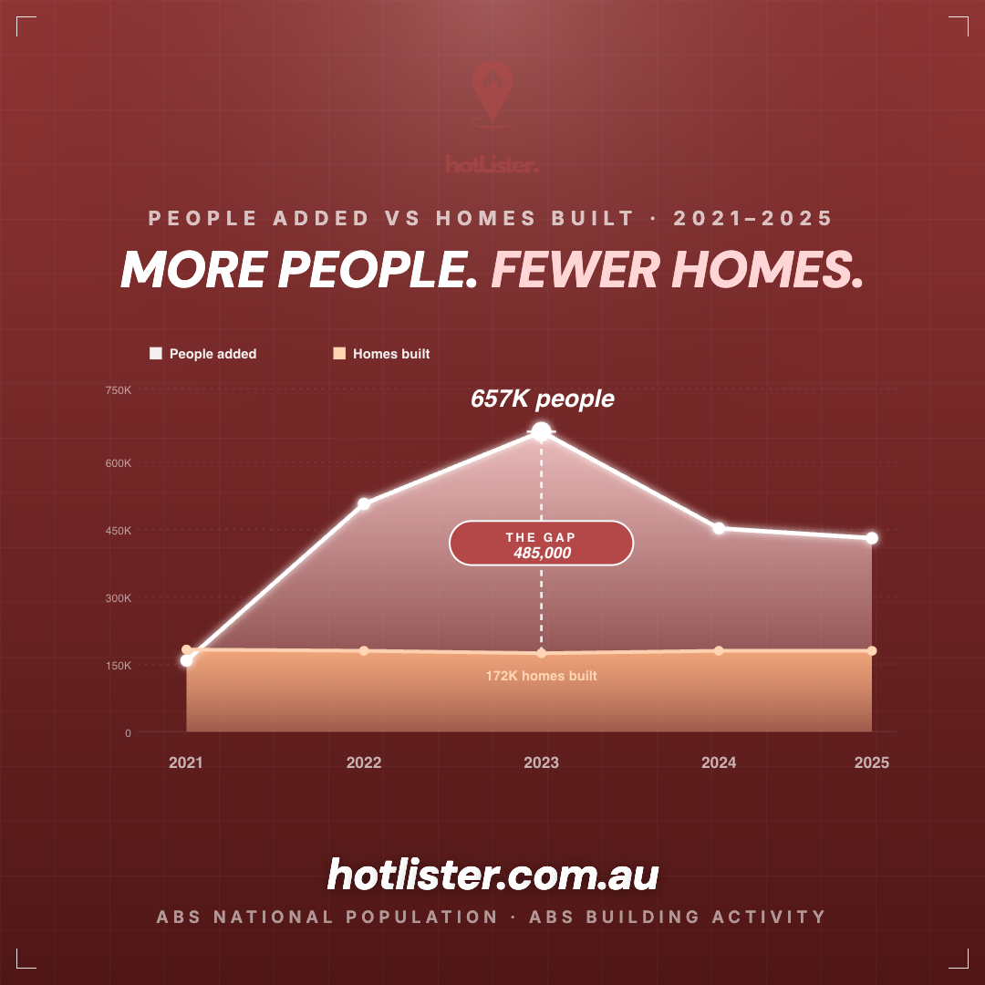 Year-on-year chart comparing Australia's population growth to dwellings built, 2021 to 2025. Population peaks at 657,000 in 2023 while dwellings stay around 175,000.