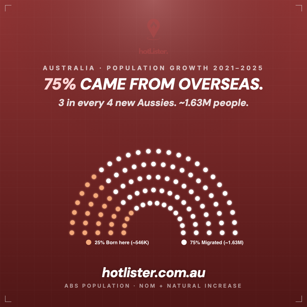 Donut chart showing 75 percent of Australia's population growth came from overseas migration and 25 percent from natural increase.